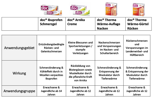 DOC IBUPROFEN Valugeel 5%, 200 g