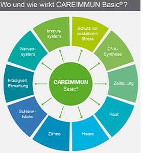 CAREIMMUN Basic kapslid, 90 kapslit